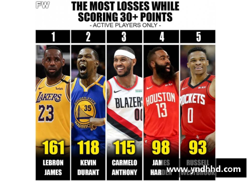 狗万NBA现役球员总得分榜排名及其统计数据